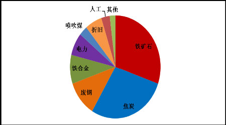 成本與需求雙重支撐下鋼價猛漲，后市或延續穩中攀升